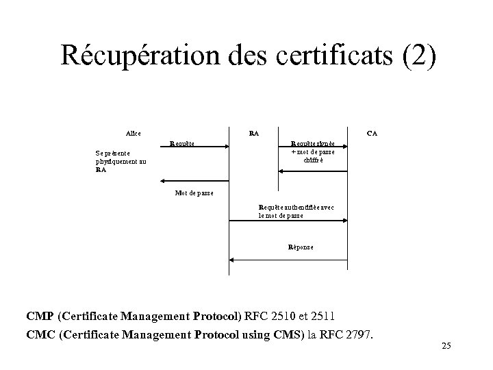 Récupération des certificats (2) Alice RA Requête Se présente physiquement au RA CA Requête