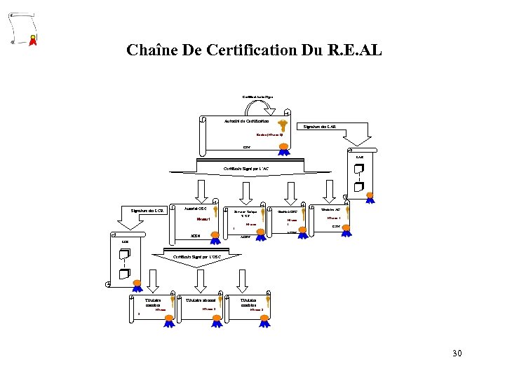 Chaîne De Certification Du R. E. AL Certificat Auto Signé Autorité de Certification Signature