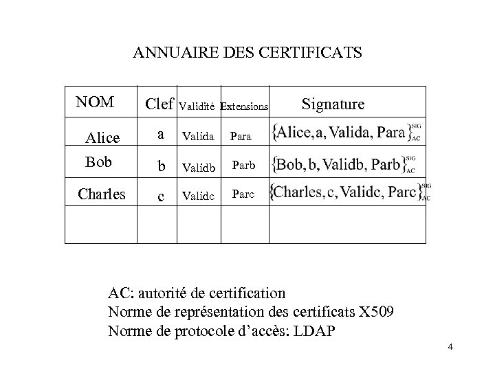 ANNUAIRE DES CERTIFICATS NOM Clef Validité Extensions Alice a Valida Para Bob b Validb