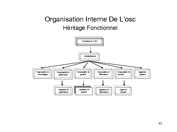  Organisation Interne De L’osc Héritage Fonctionnel Président de l’OSC Administrateur Responsable de l’horodatage