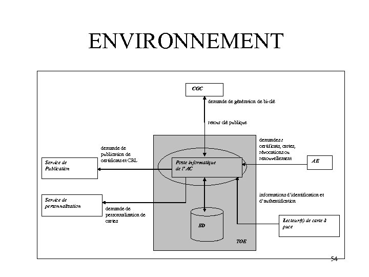 ENVIRONNEMENT CGC demande de génération de bi-clé retour clé publique Service de Publication Service