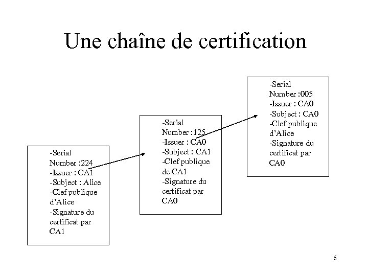 Une chaîne de certification -Serial Number : 224 -Issuer : CA 1 -Subject :