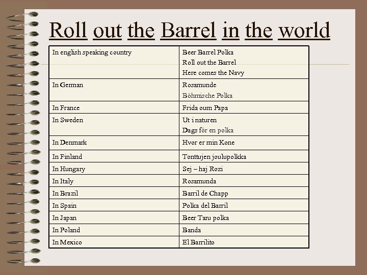 Roll out the Barrel in the world In english speaking country Beer Barrel Polka