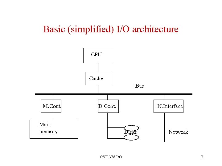 Basic (simplified) I/O architecture CPU Cache Bus M. Cont. D. Cont. Main memory N.
