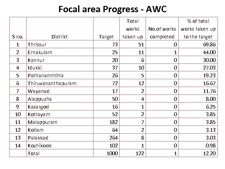 Focal area Progress - AWC S no. 1 2 3 4 5 6 7