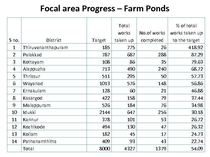 Focal area Progress – Farm Ponds S no. 1 2 3 4 5 6