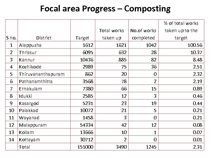 Focal area Progress – Composting S no. 1 2 3 4 5 6 7