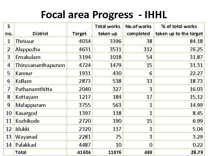 Focal area Progress - IHHL S no. District 1 2 3 4 5 6