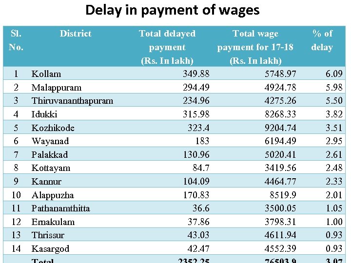 Delay in payment of wages Sl. No. 1 2 3 4 5 6 7