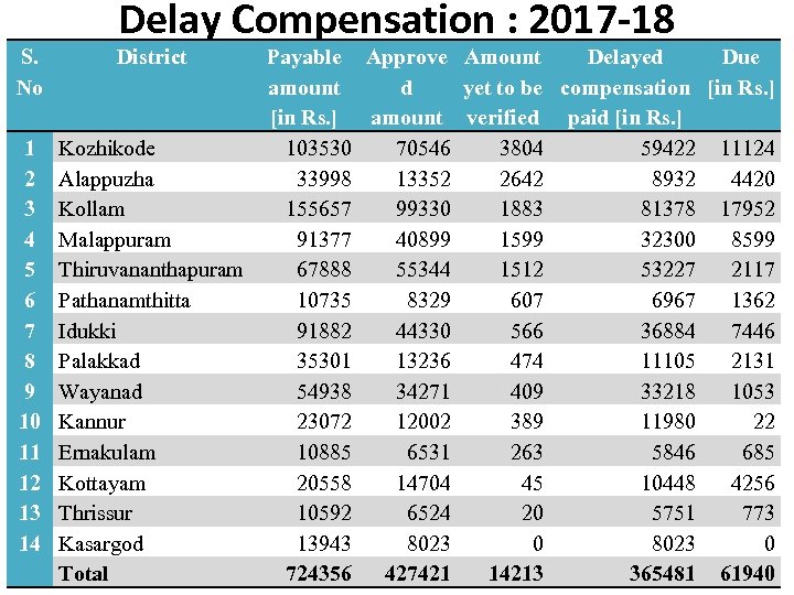 Delay Compensation : 2017 -18 S. No District 1 2 3 4 5 6