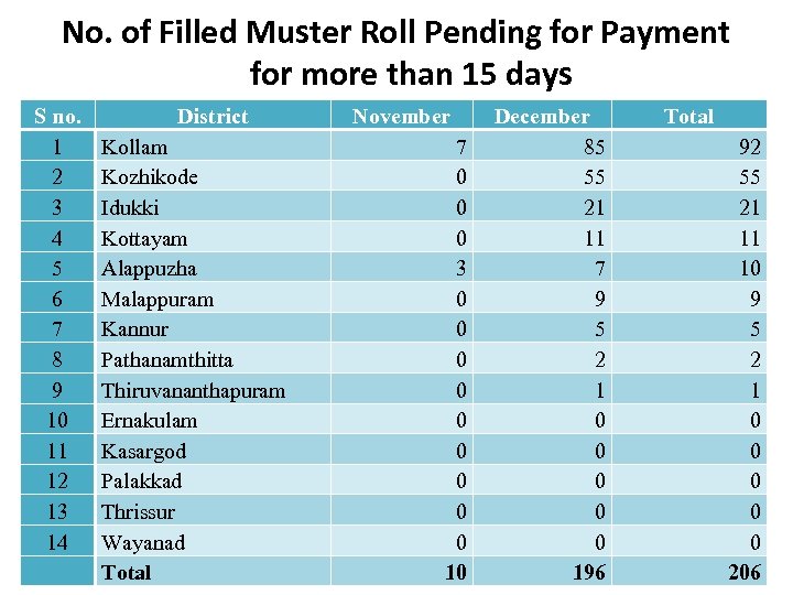 No. of Filled Muster Roll Pending for Payment for more than 15 days S