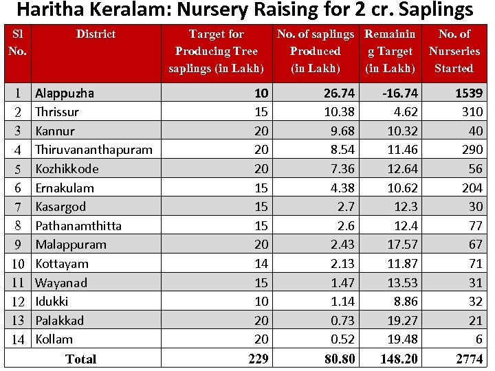 Haritha Keralam: Nursery Raising for 2 cr. Saplings Sl No. District 1 2 3