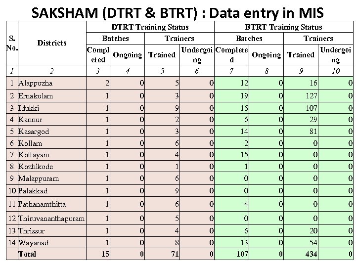 SAKSHAM (DTRT & BTRT) : Data entry in MIS S. No. Districts 1 2