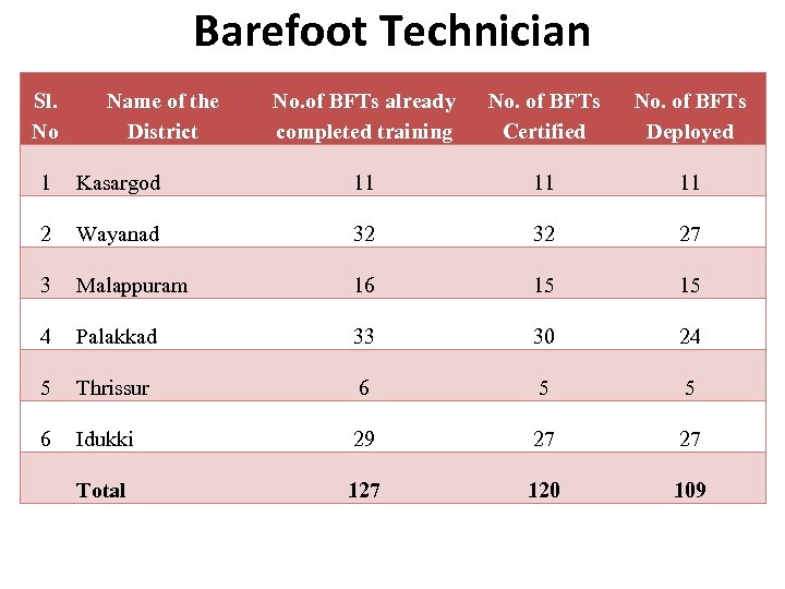 Barefoot Technician Sl. No Name of the District No. of BFTs already completed training