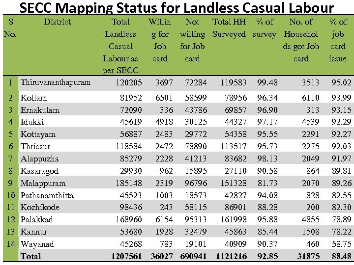 S No. SECC Mapping Status for Landless Casual Labour District 1 Thiruvananthapuram 2 3