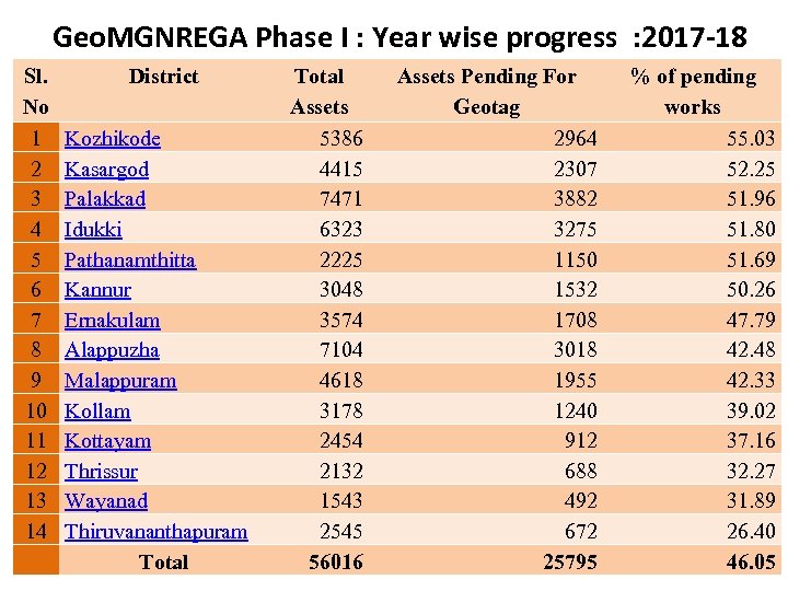 Geo. MGNREGA Phase I : Year wise progress : 2017 -18 Sl. No 1
