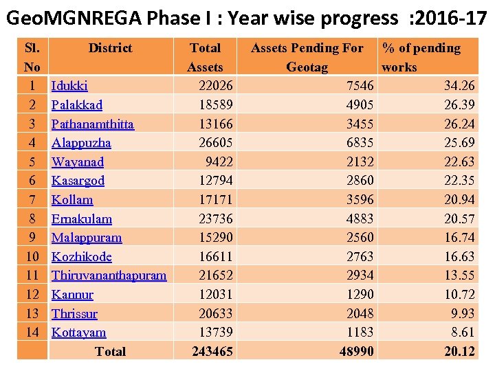 Geo. MGNREGA Phase I : Year wise progress : 2016 -17 Sl. No 1
