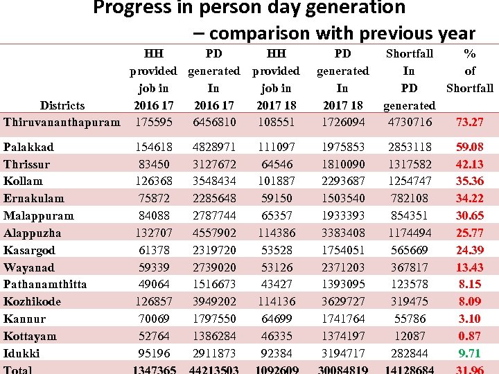 Progress in person day generation – comparison with previous year HH PD HH provided