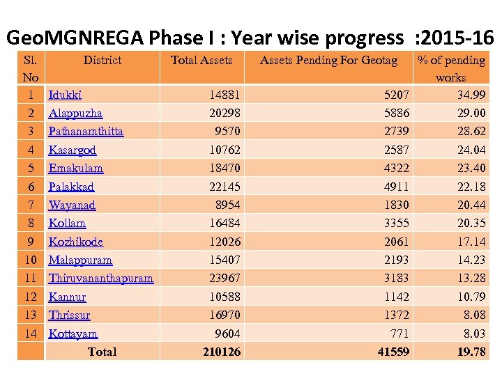 Geo. MGNREGA Phase I : Year wise progress : 2015 -16 Sl. No 1