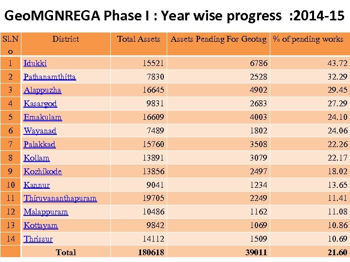 Geo. MGNREGA Phase I : Year wise progress : 2014 -15 Sl. N District