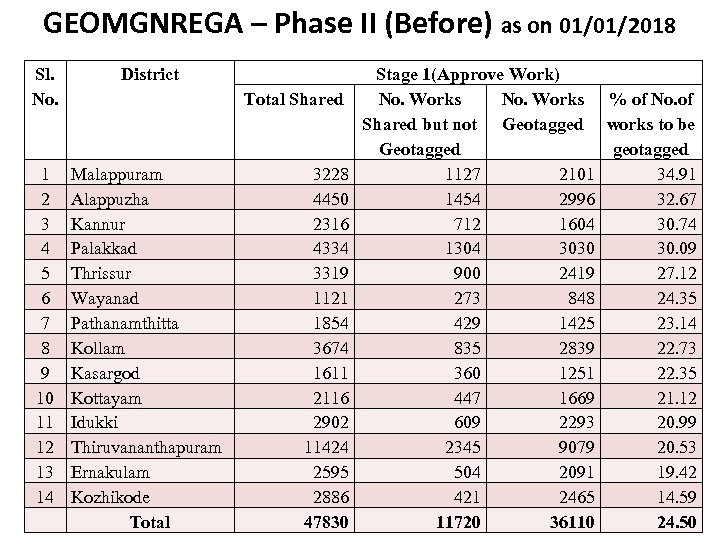 GEOMGNREGA – Phase II (Before) as on 01/01/2018 Sl. No. District 1 2 3
