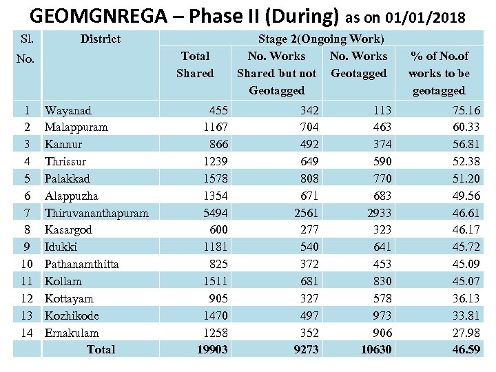GEOMGNREGA – Phase II (During) as on 01/01/2018 Sl. District Total Shared No. 1