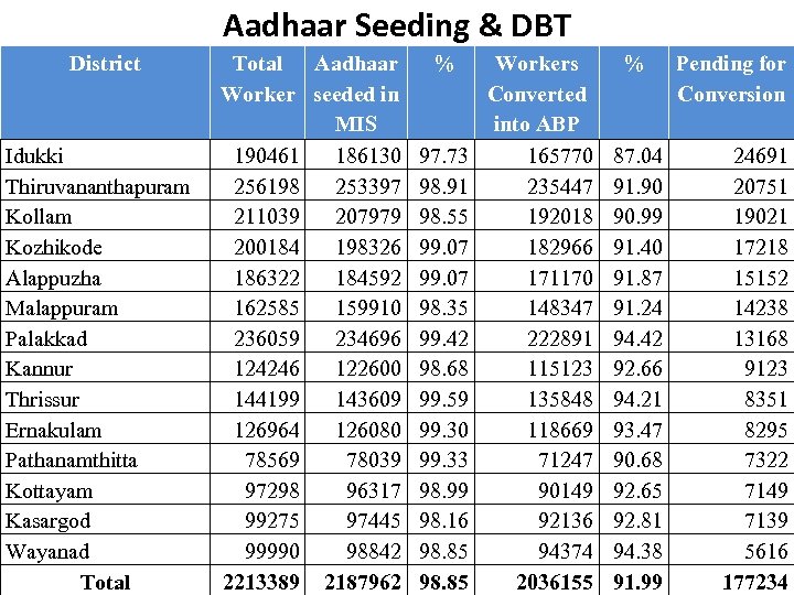 Aadhaar Seeding & DBT District Idukki Thiruvananthapuram Kollam Kozhikode Alappuzha Malappuram Palakkad Kannur Thrissur