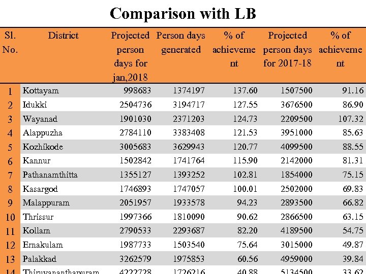Comparison with LB Sl. No. 1 2 3 4 5 6 7 8 9