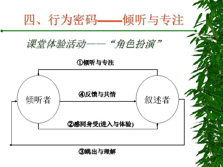 四、行为密码——倾听与专注 课堂体验活动——“角色扮演” ①倾听与专注 倾听者 ④反馈与共情 ②感同身受(进入与体验) ③跳出与理解 叙述者 