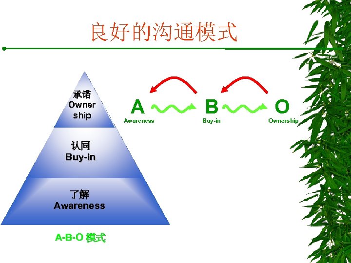 良好的沟通模式 承诺 Owner ship 认同 Buy-in 了解 Awareness A-B-O 模式 A Awareness B Buy-in