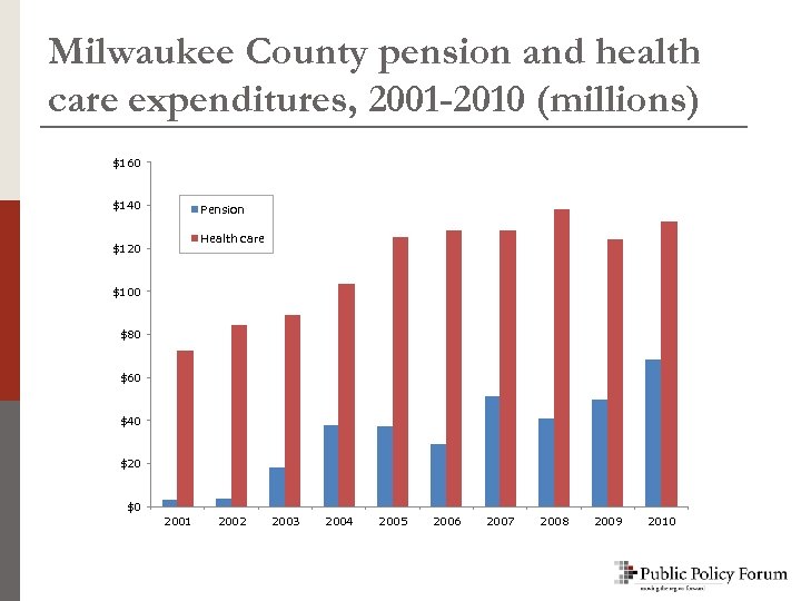 Milwaukee County pension and health care expenditures, 2001 -2010 (millions) $160 $140 Pension Health