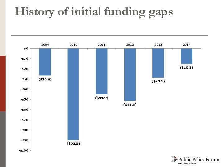 History of initial funding gaps 2009 2010 2011 2012 2013 2014 $0 -$10 ($15.