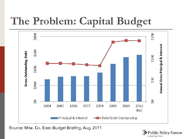 The Problem: Capital Budget Source: Milw. Co. Exec Budget Briefing, Aug. 2011 