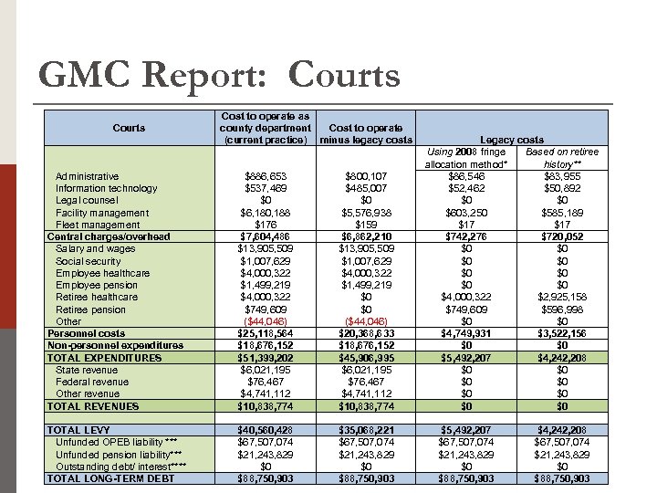 GMC Report: Courts Administrative Information technology Legal counsel Facility management Fleet management Central charges/overhead