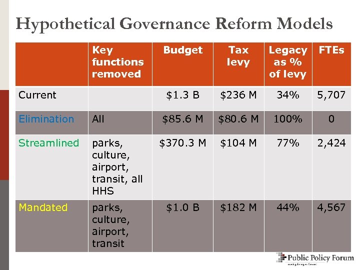 Hypothetical Governance Reform Models Key functions removed Elimination All Streamlined parks, culture, airport, transit,