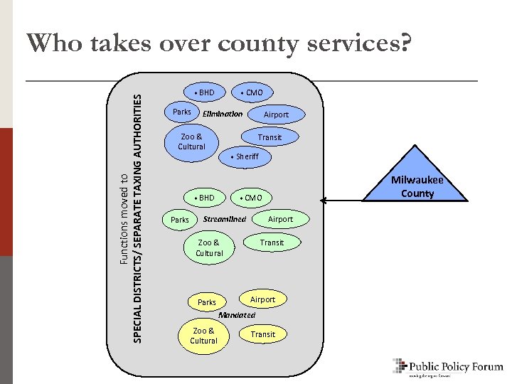 Functions moved to SPECIAL DISTRICTS/ SEPARATE TAXING AUTHORITIES Special Districts Who takes over county