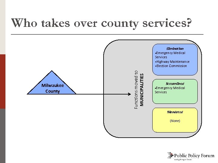 Who takes over county services? Elimination Services *Highway Maintenance *Election Commission Milwaukee County Functions
