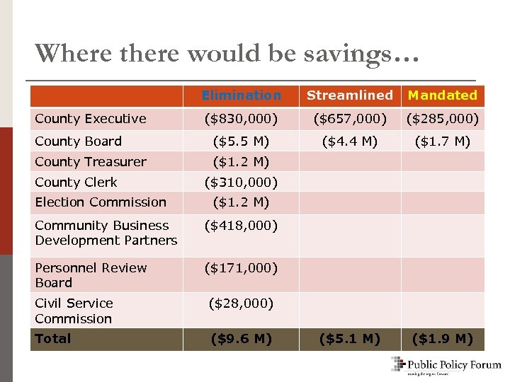Where there would be savings… Elimination Streamlined Mandated ($830, 000) ($657, 000) ($285, 000)