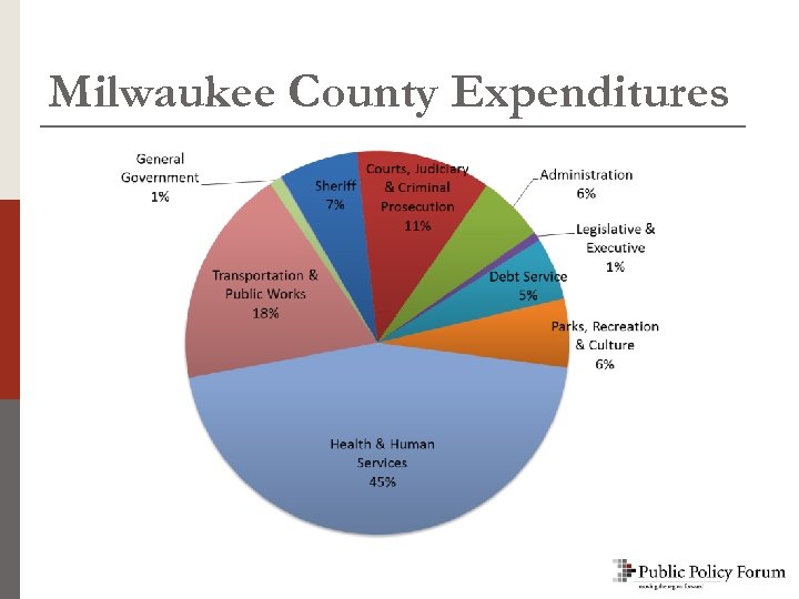 Milwaukee County Expenditures 