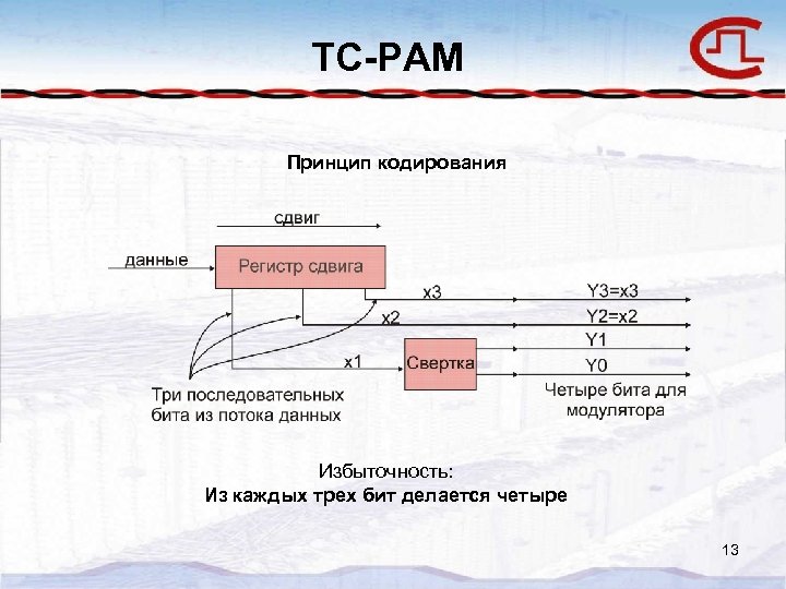 TC-PAM Принцип кодирования Избыточность: Из каждых трех бит делается четыре 13 