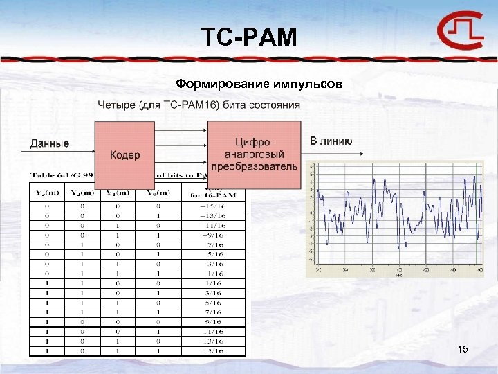 TC-PAM Формирование импульсов 15 