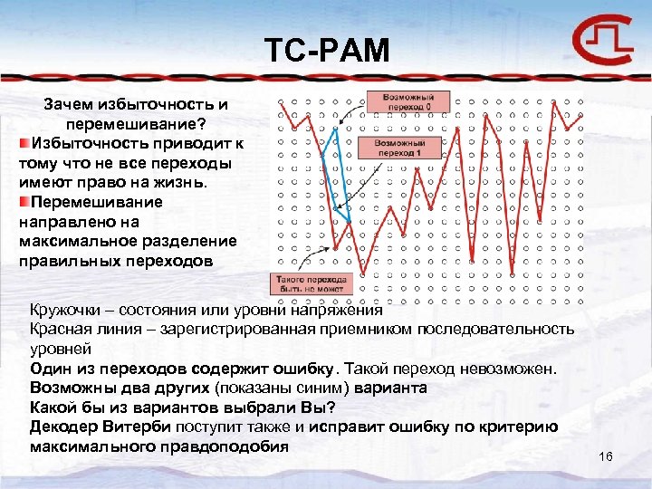 TC-PAM Зачем избыточность и перемешивание? Избыточность приводит к тому что не все переходы имеют