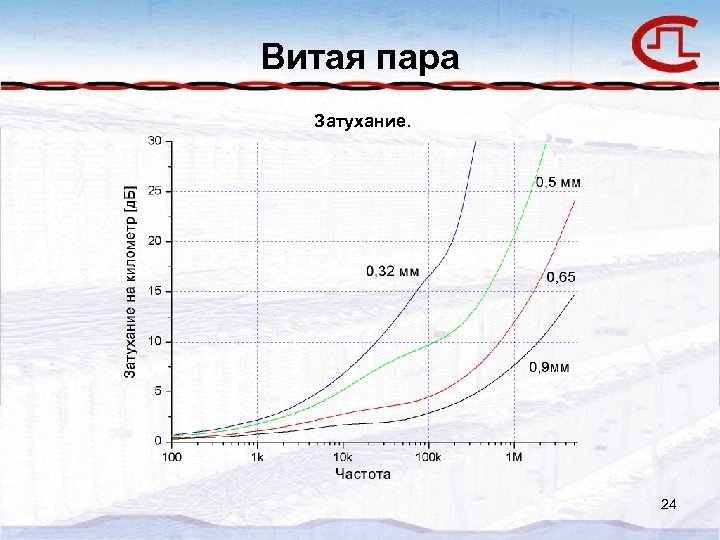 Витая пара Затухание. 24 