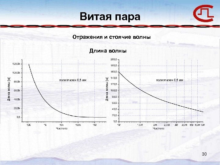 Витая пара Отражения и стоячие волны Длина волны 30 