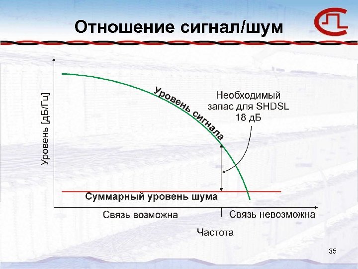 Отношение сигнал/шум 35 