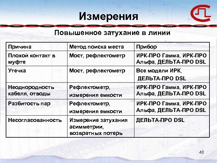 Измерения Повышенное затухание в линии Причина Метод поиска места Прибор Плохой контакт в муфте