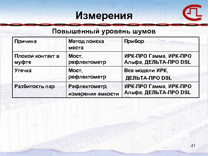 Измерения Повышенный уровень шумов Причина Метод поиска места Прибор Плохой контакт в муфте Мост,