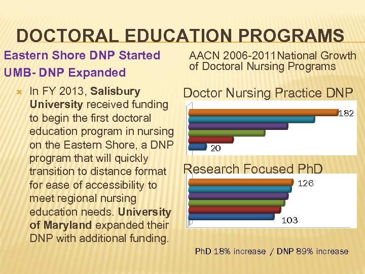 DOCTORAL EDUCATION PROGRAMS Eastern Shore DNP Started UMB- DNP Expanded AACN 2006 -2011 National