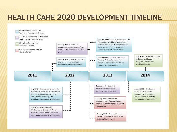 HEALTH CARE 2020 DEVELOPMENT TIMELINE 
