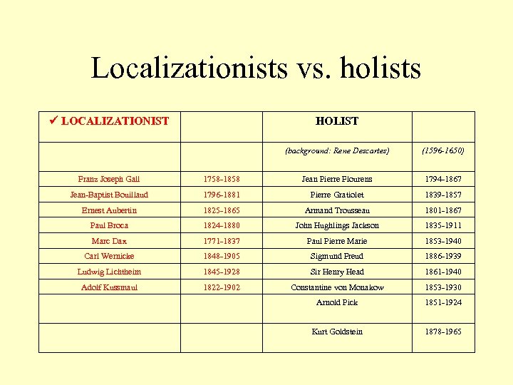 Localizationists vs. holists LOCALIZATIONIST HOLIST (background: Rene Descartes) (1596 -1650) Franz Joseph Gall 1758